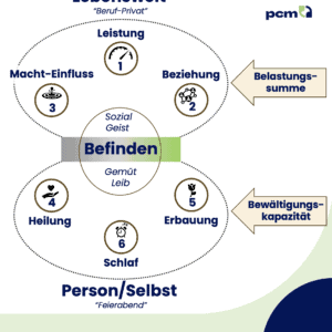Online Weiterbildung zum "PCM-Balance Practitioner" #2 - ab 14.09.2026 – Bild 2